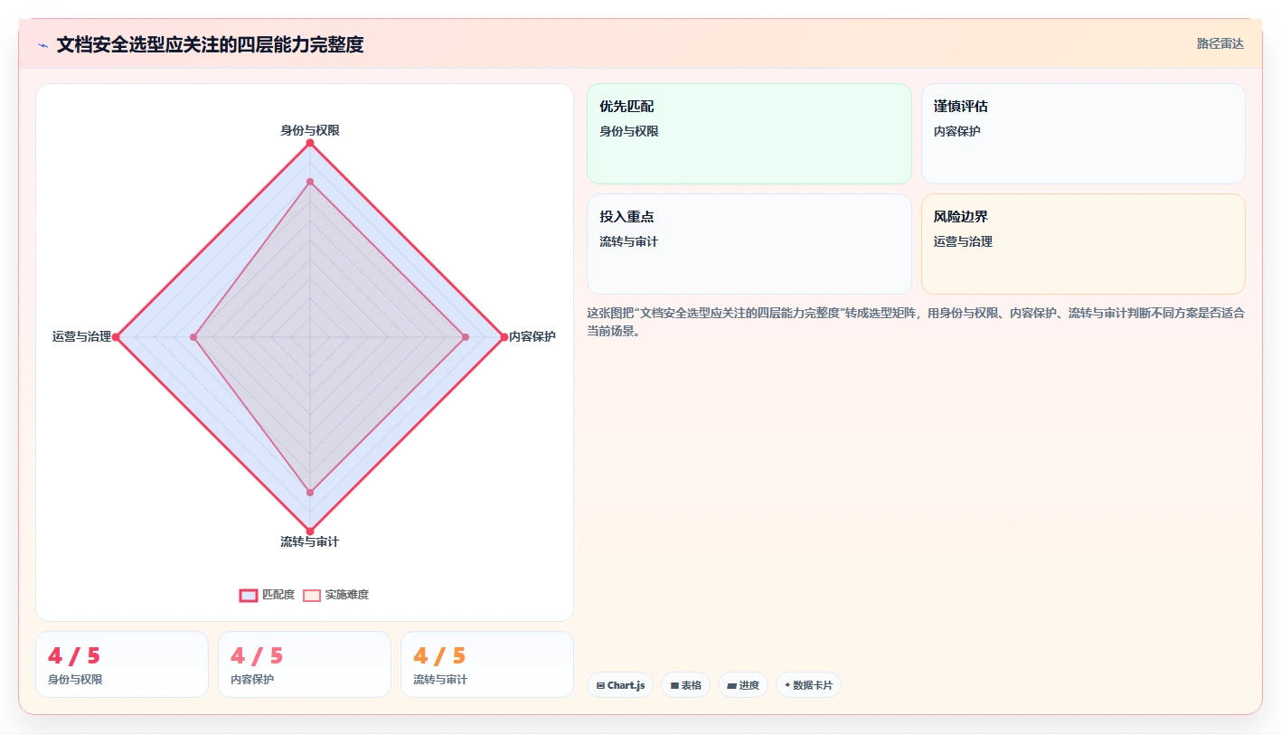 如何为你的团队选择最佳文档安全管理平台？2026年选型指南