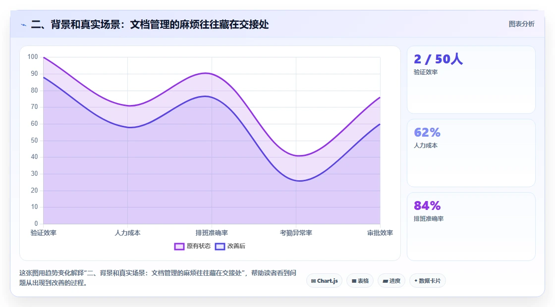 二、背景和真实场景:文档管理的麻烦往往藏在交接处