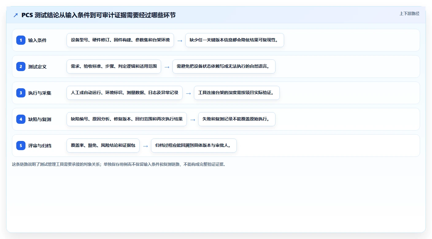 2026年必备:6款顶级pcs测试用例工具深度对比