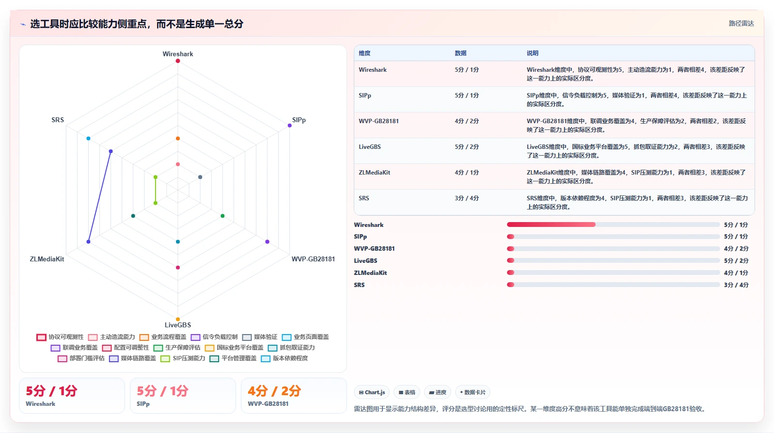 2026年最全面gb28181测试工具对比:6款顶级工具实测分析