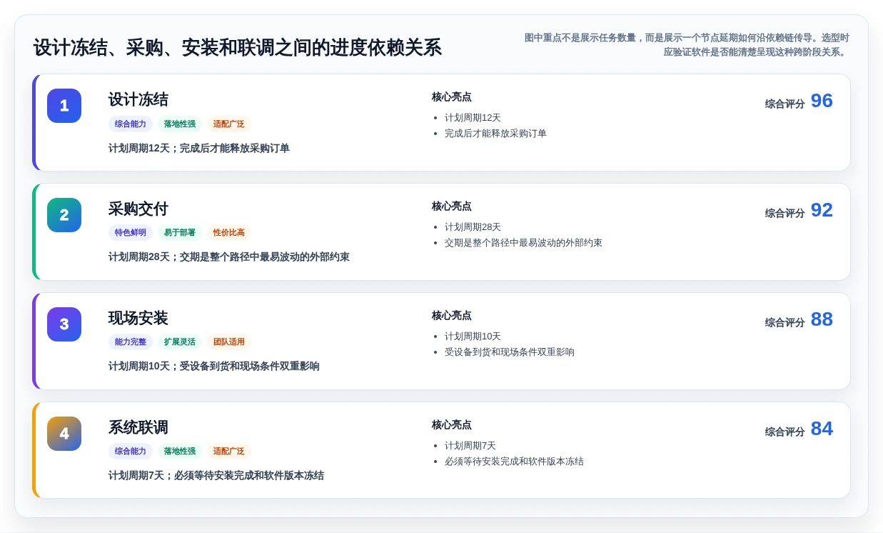 选对工具事半功倍:2026年进度计划网络计划编制软件选型指南