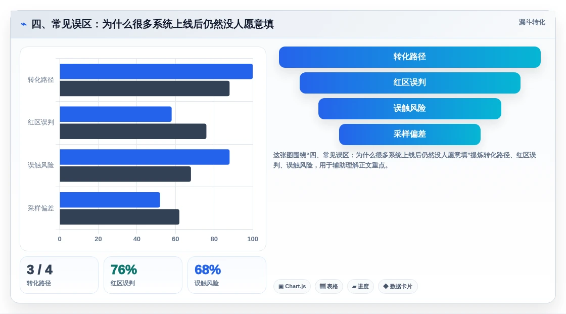 四、常见误区:为什么很多系统上线后仍然没人愿意填