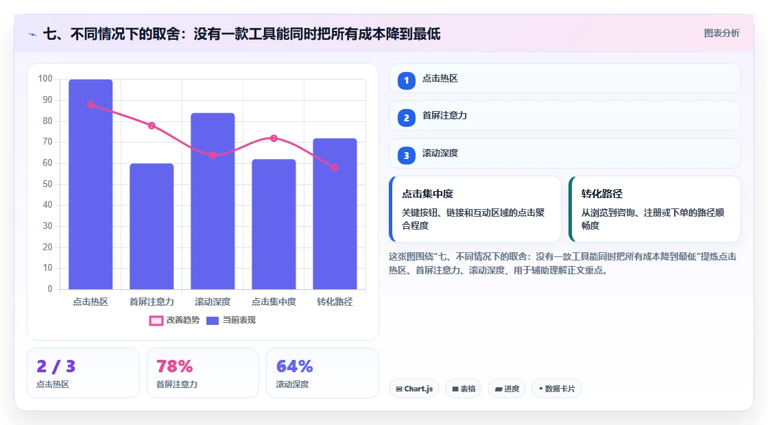 七、不同情况下的取舍：没有一款工具能同时把所有成本降到最低