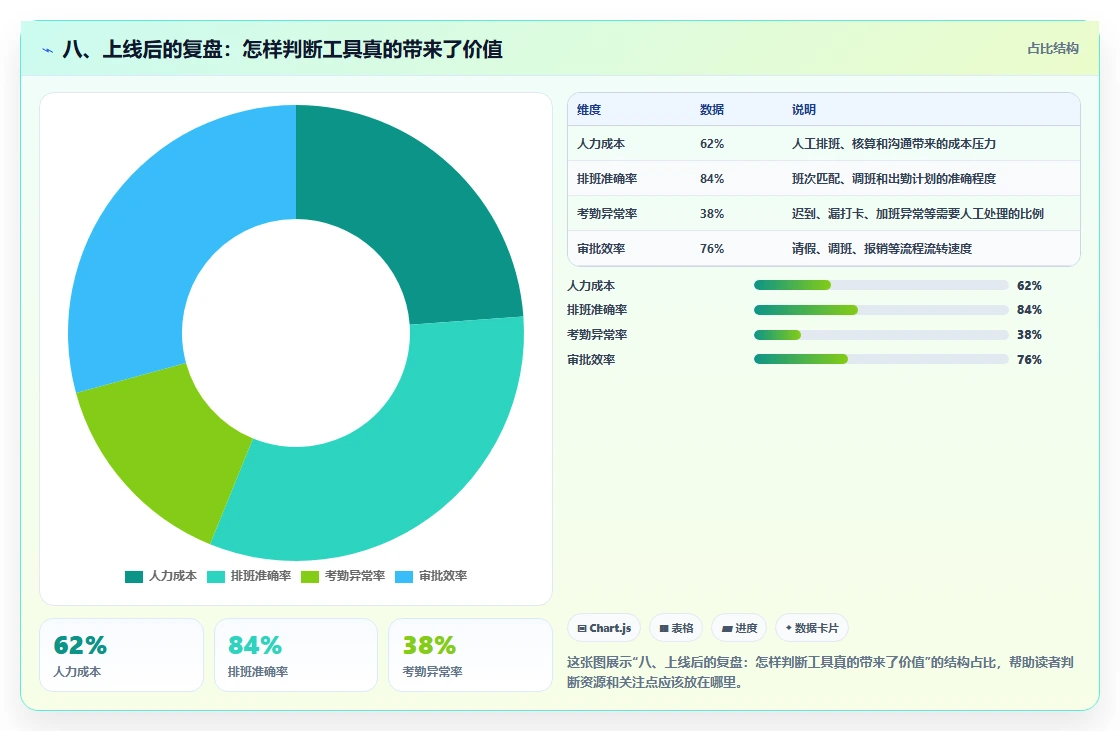 八、上线后的复盘:怎样判断工具真的带来了价值