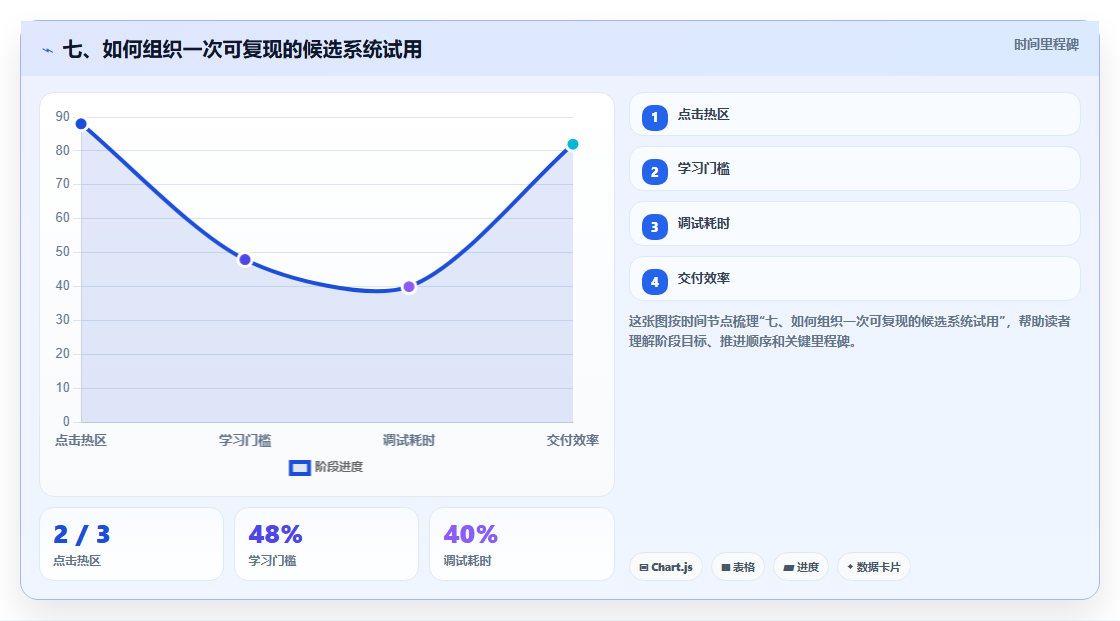 七、如何组织一次可复现的候选系统试用
