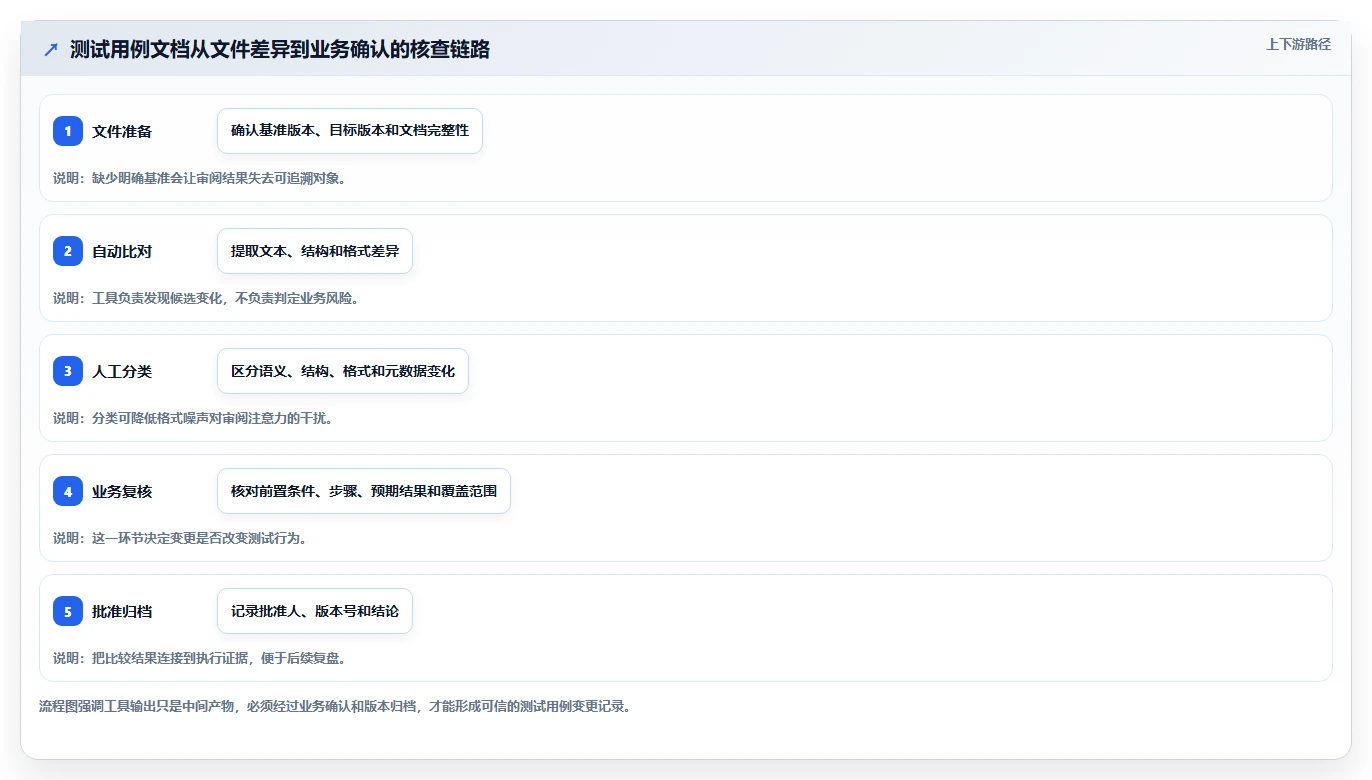 2026年必备：6款高效word比对文档测试用例工具全面对比