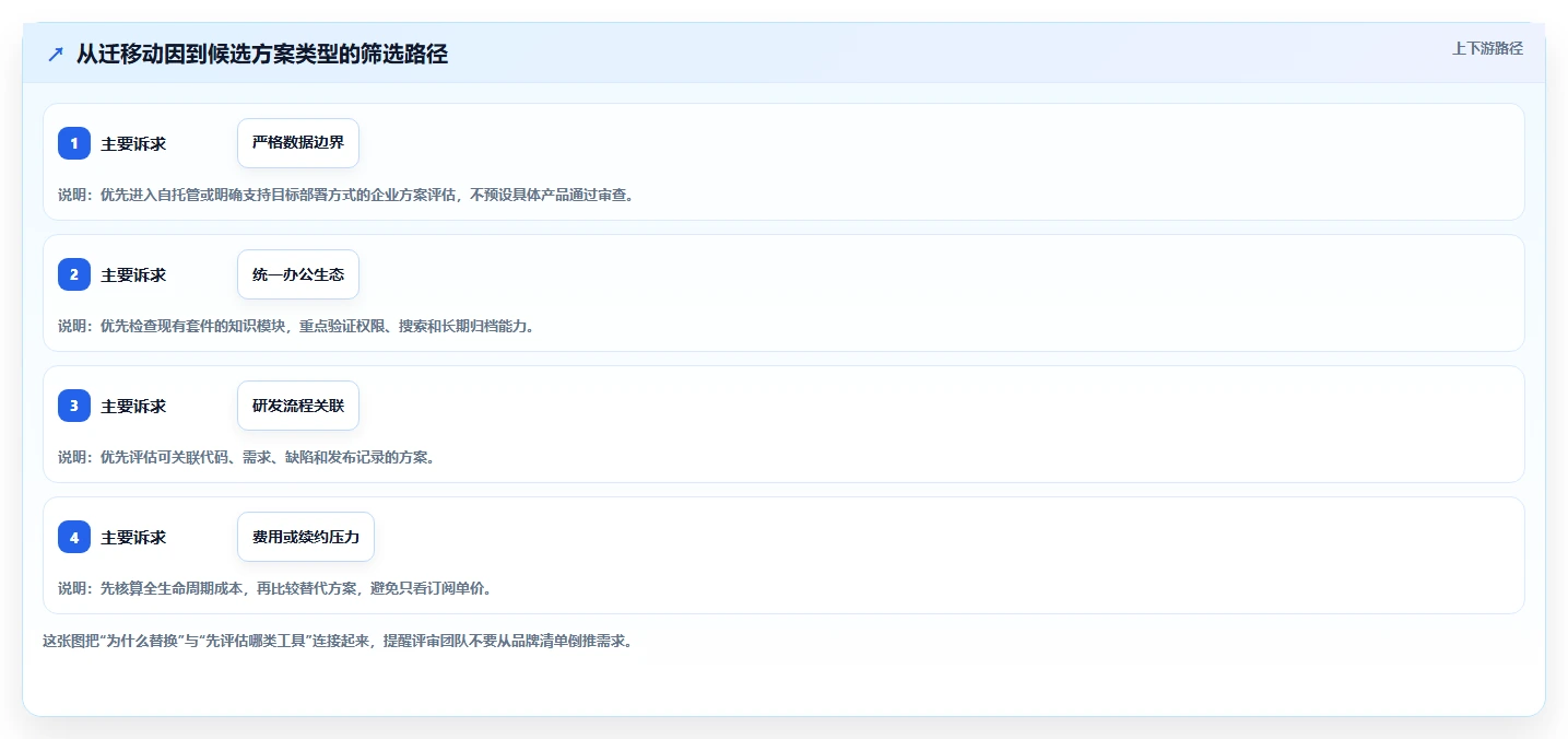 金融行业适用的 Confluence 替代软件有推荐吗？2026选型指南