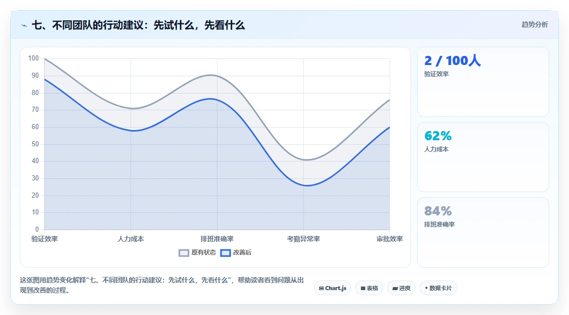 七、不同团队的行动建议:先试什么,先看什么