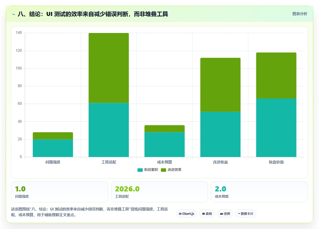 八、结论:UI 测试的效率来自减少错误判断,而非堆叠工具