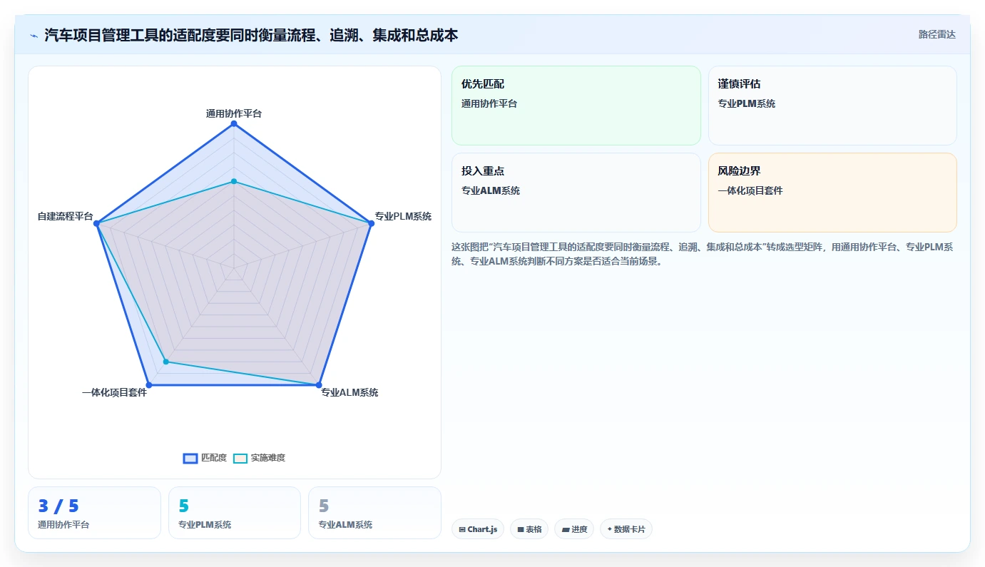 提升效率的秘密武器:2026年最值得投资的6大汽车项目管理五大工具