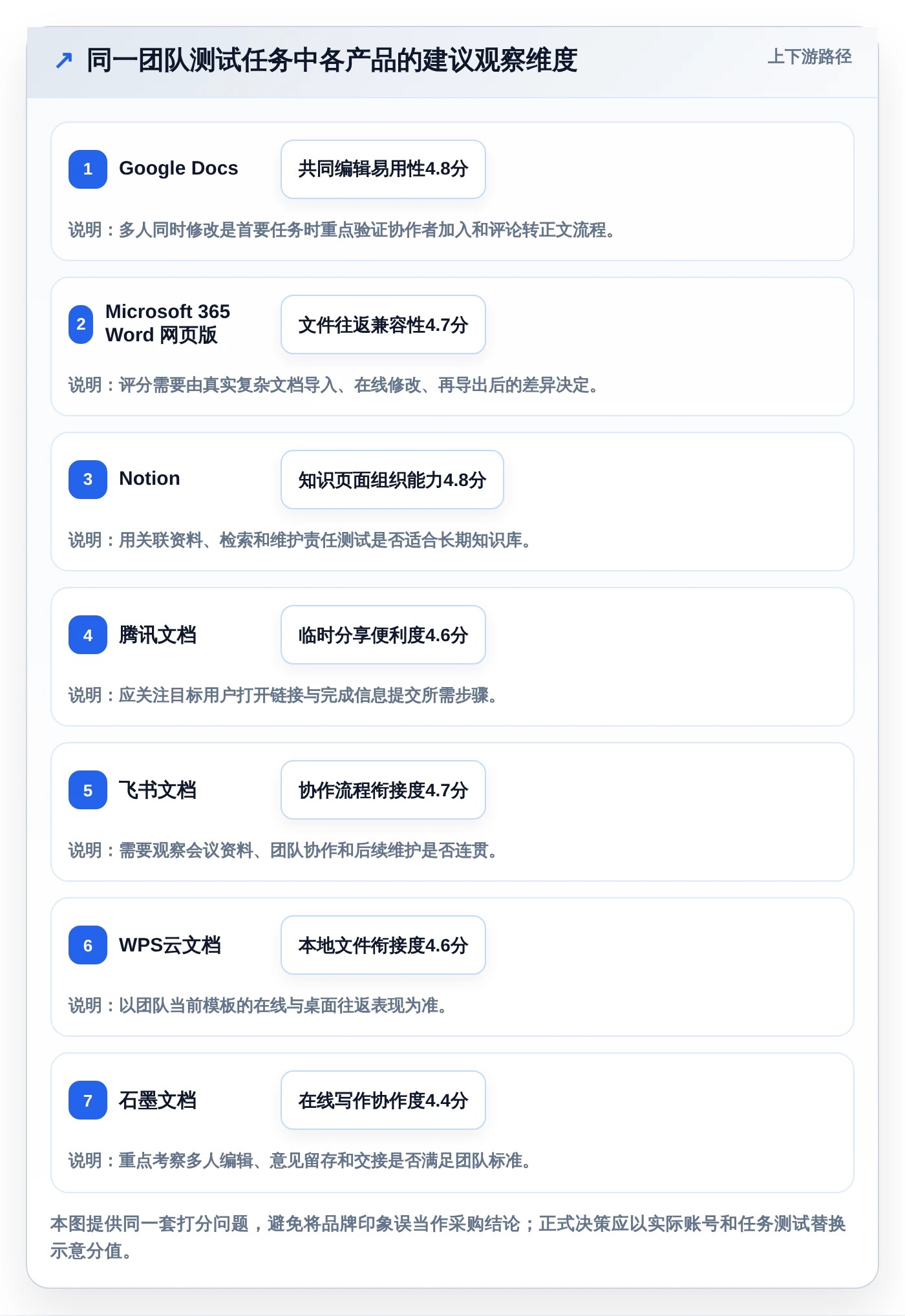 2026年效率之选:7款最受欢迎的在线云文档都有哪些全面对比