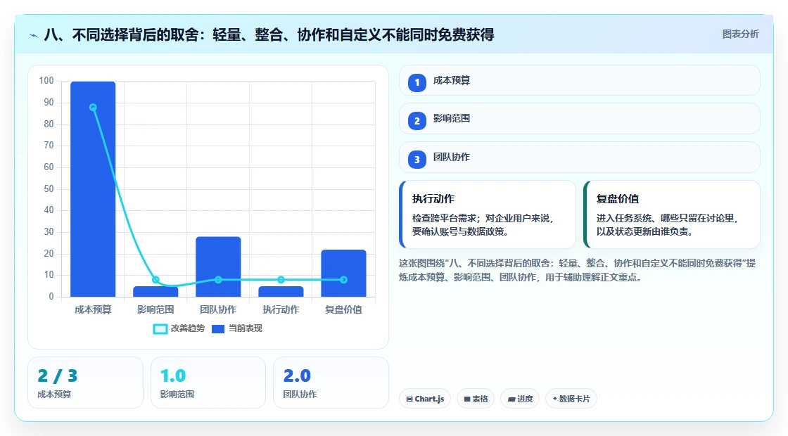 八、不同选择背后的取舍:轻量、整合、协作和自定义不能同时免费获得