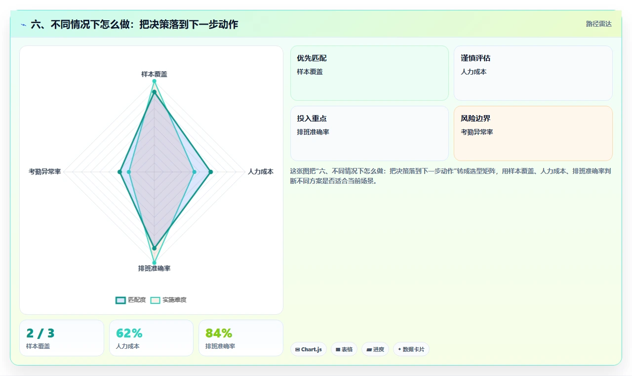 六、不同情况下怎么做:把决策落到下一步动作