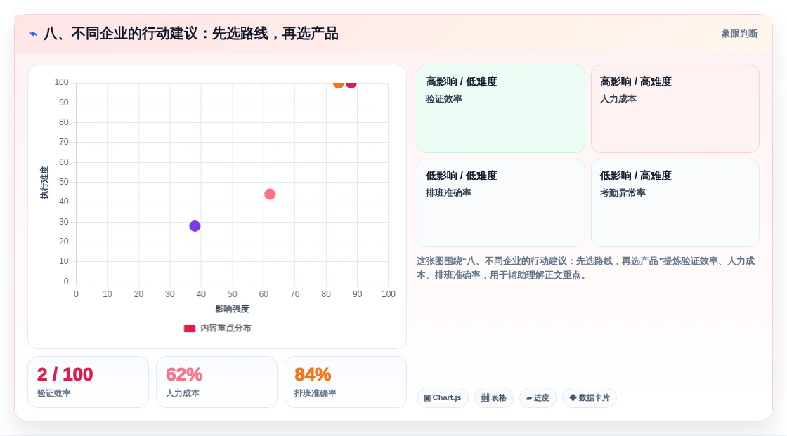 八、不同企业的行动建议:先选路线,再选产品
