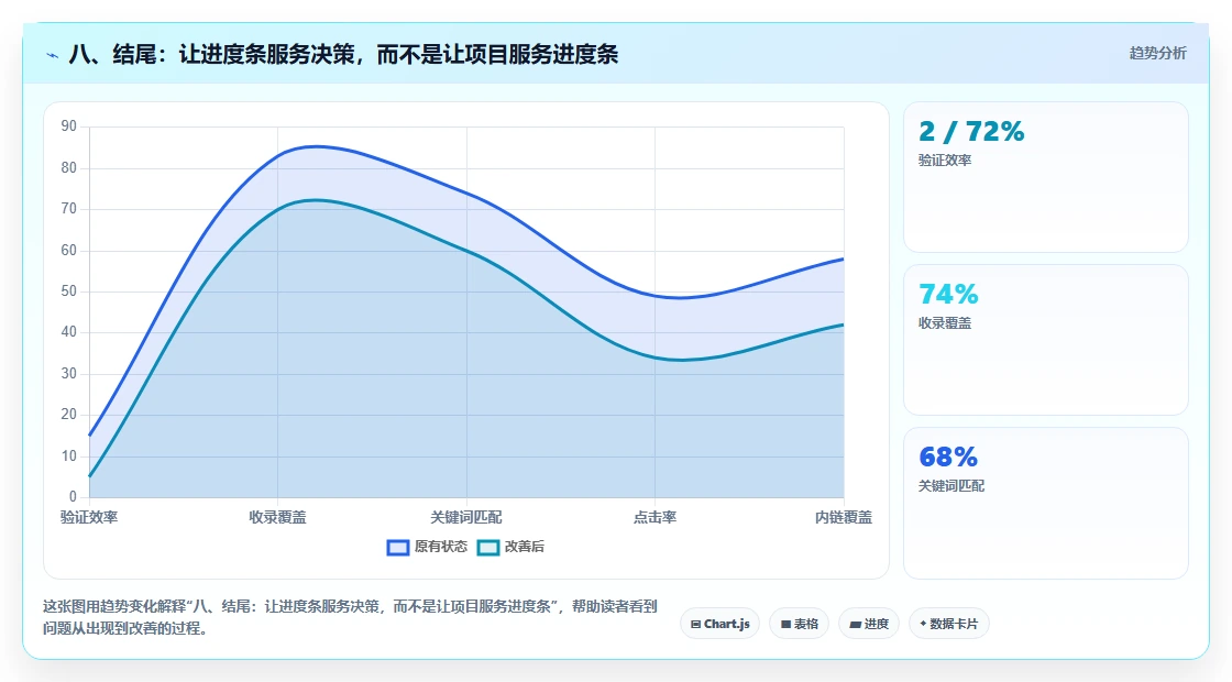 八、结尾：让进度条服务决策，而不是让项目服务进度条