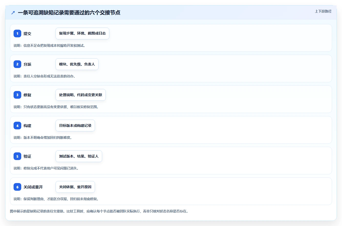 项目经理必读：2026年最值得投资的7款腾讯bug追踪工具对比