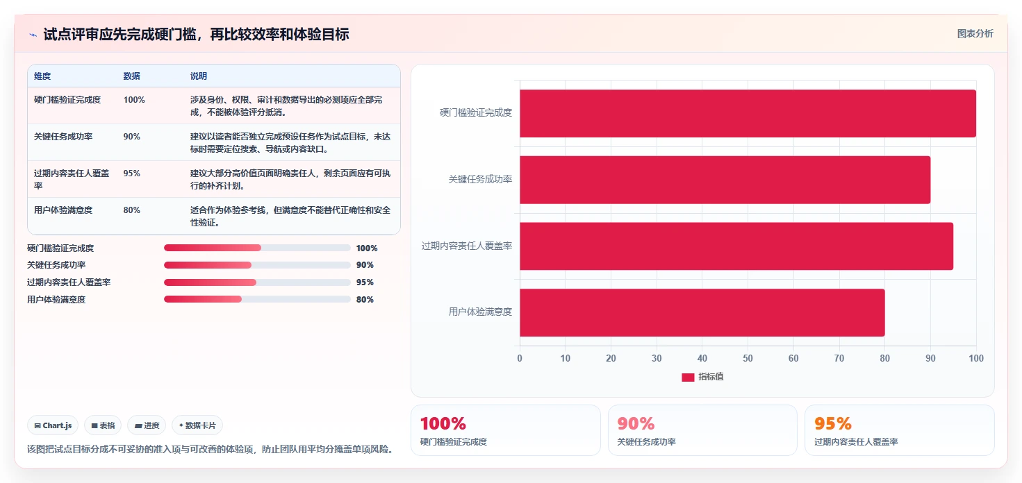 技术文档平台选型指南：2026年不可错过的8大关键特性