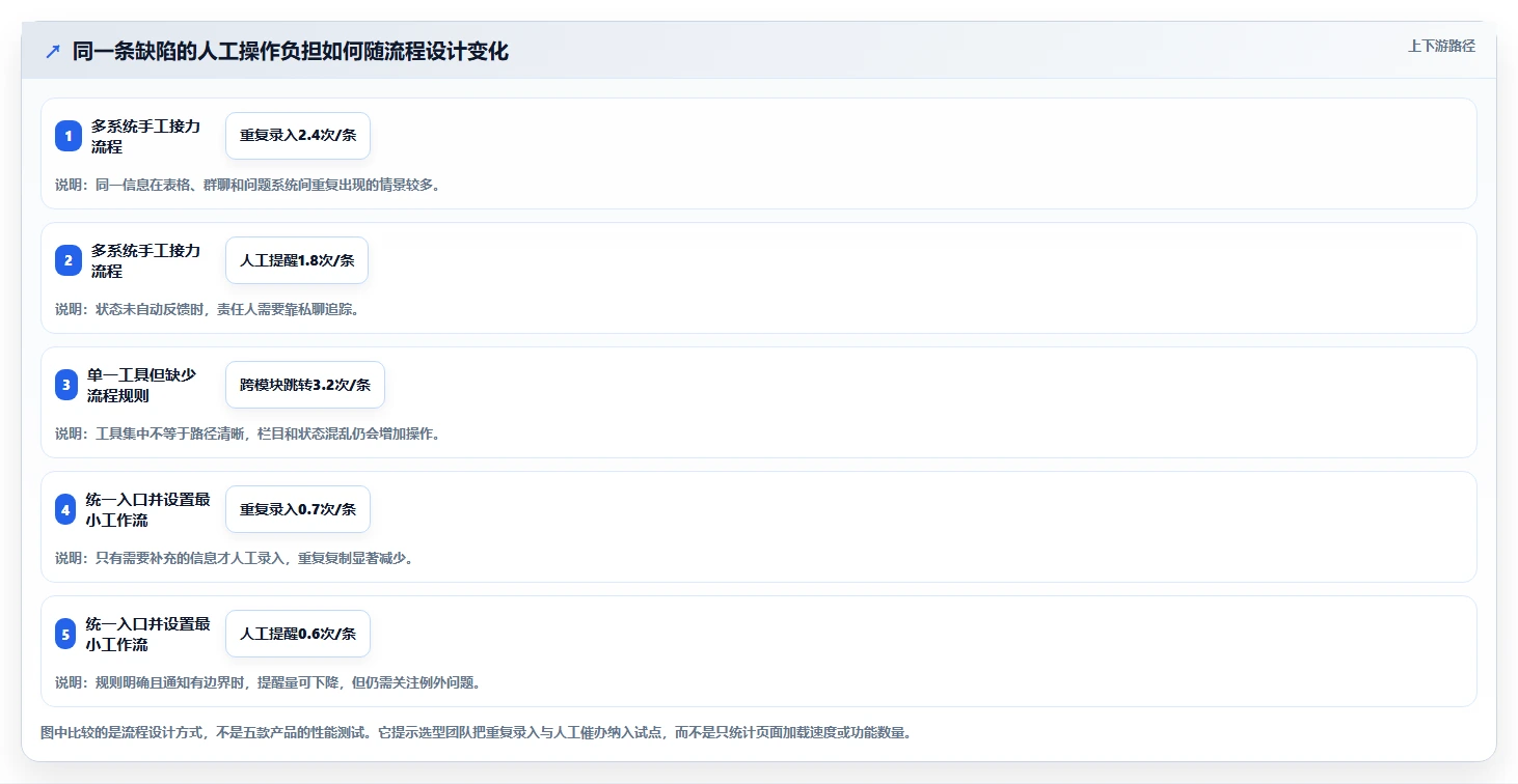 选对工具事半功倍：2026年最受欢迎的5大在线bug系统推荐