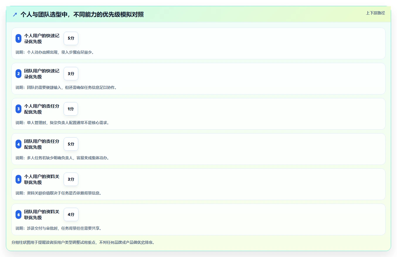 2026 年最佳任务管理app推荐:不可错过的 7 大工具