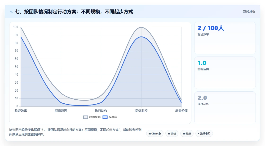 七、按团队情况制定行动方案:不同规模,不同起步方式