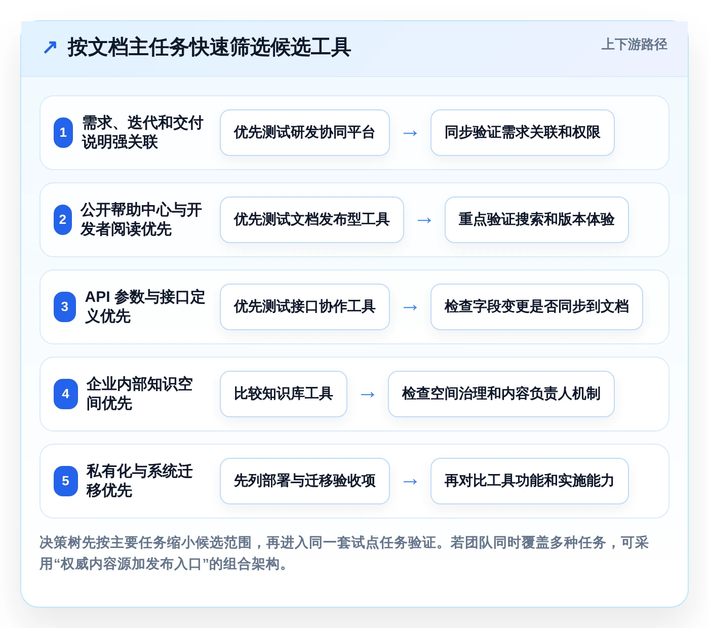 2026年效率神器：6款比较好用的撰写产品文档的软件有哪些？全面对比