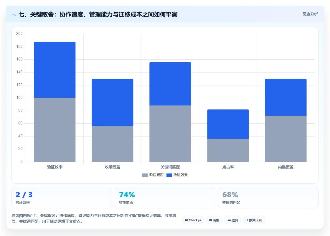 七、关键取舍：协作速度、管理能力与迁移成本之间如何平衡