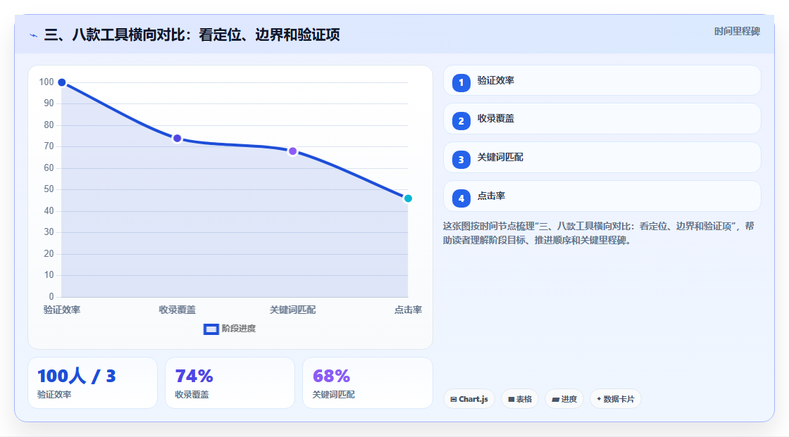 三、八款工具横向对比:看定位、边界和验证项