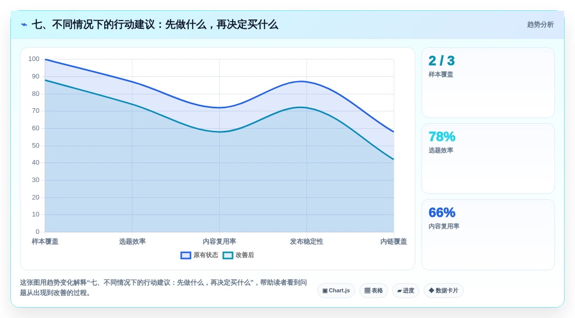 七、不同情况下的行动建议:先做什么,再决定买什么
