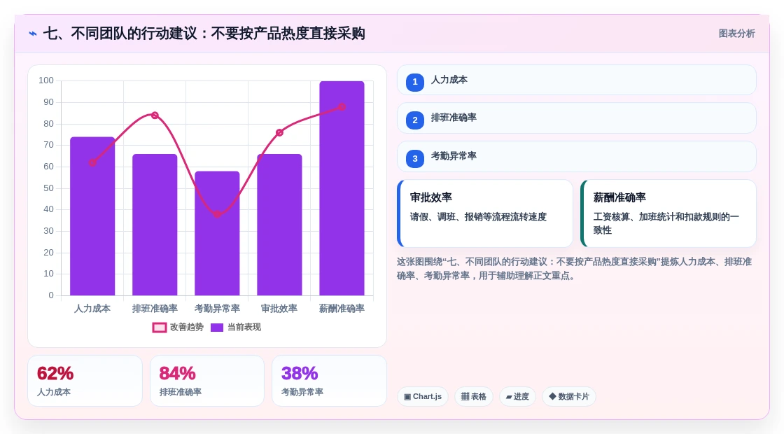 七、不同团队的行动建议:不要按产品热度直接采购