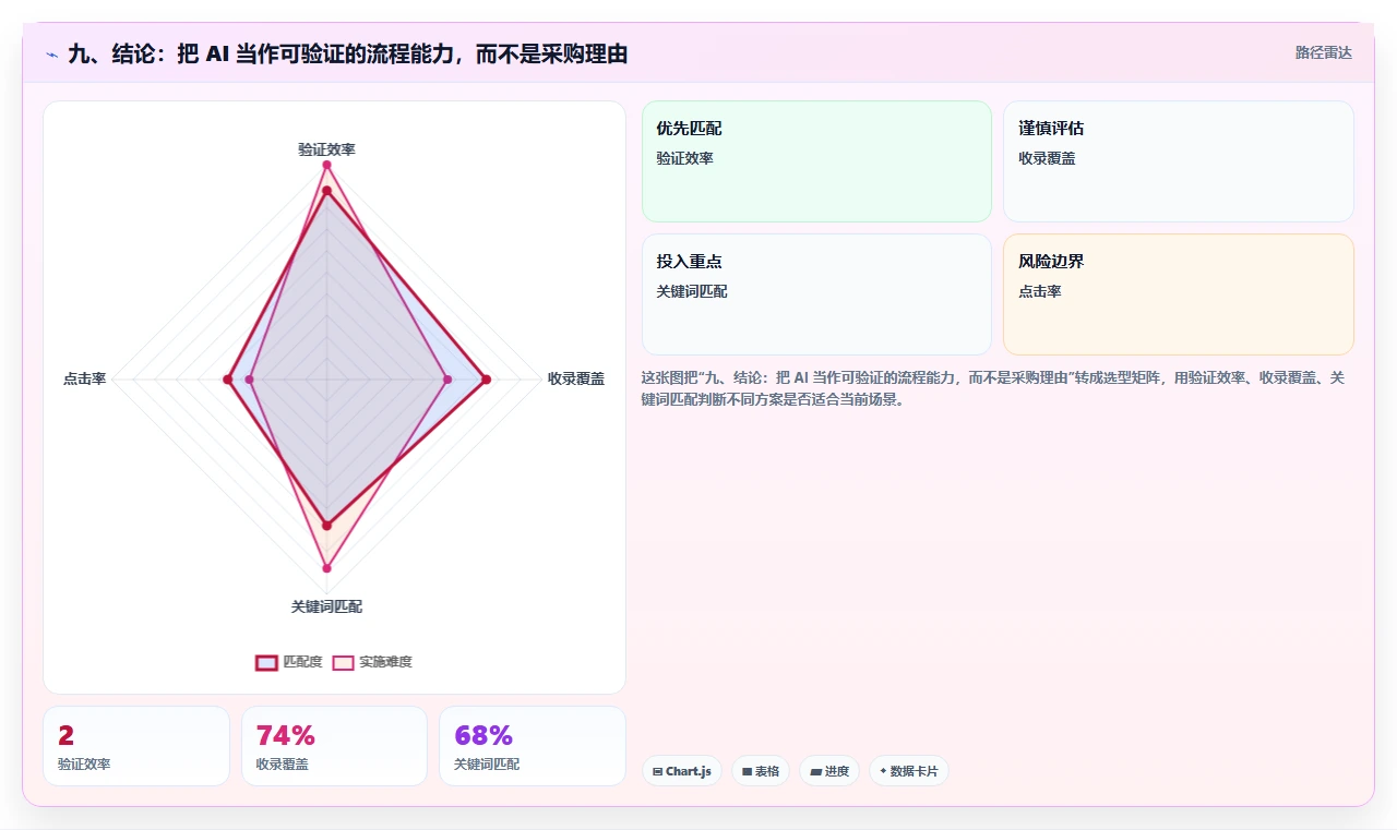 九、结论：把 AI 当作可验证的流程能力，而不是采购理由