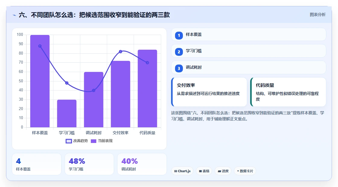 六、不同团队怎么选:把候选范围收窄到能验证的两三款