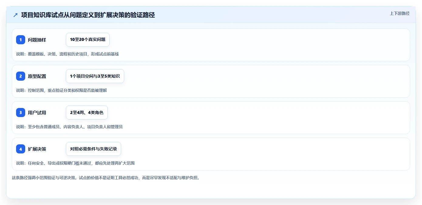 项目管理新趋势:2026年值得关注的7大知识架构软件推荐