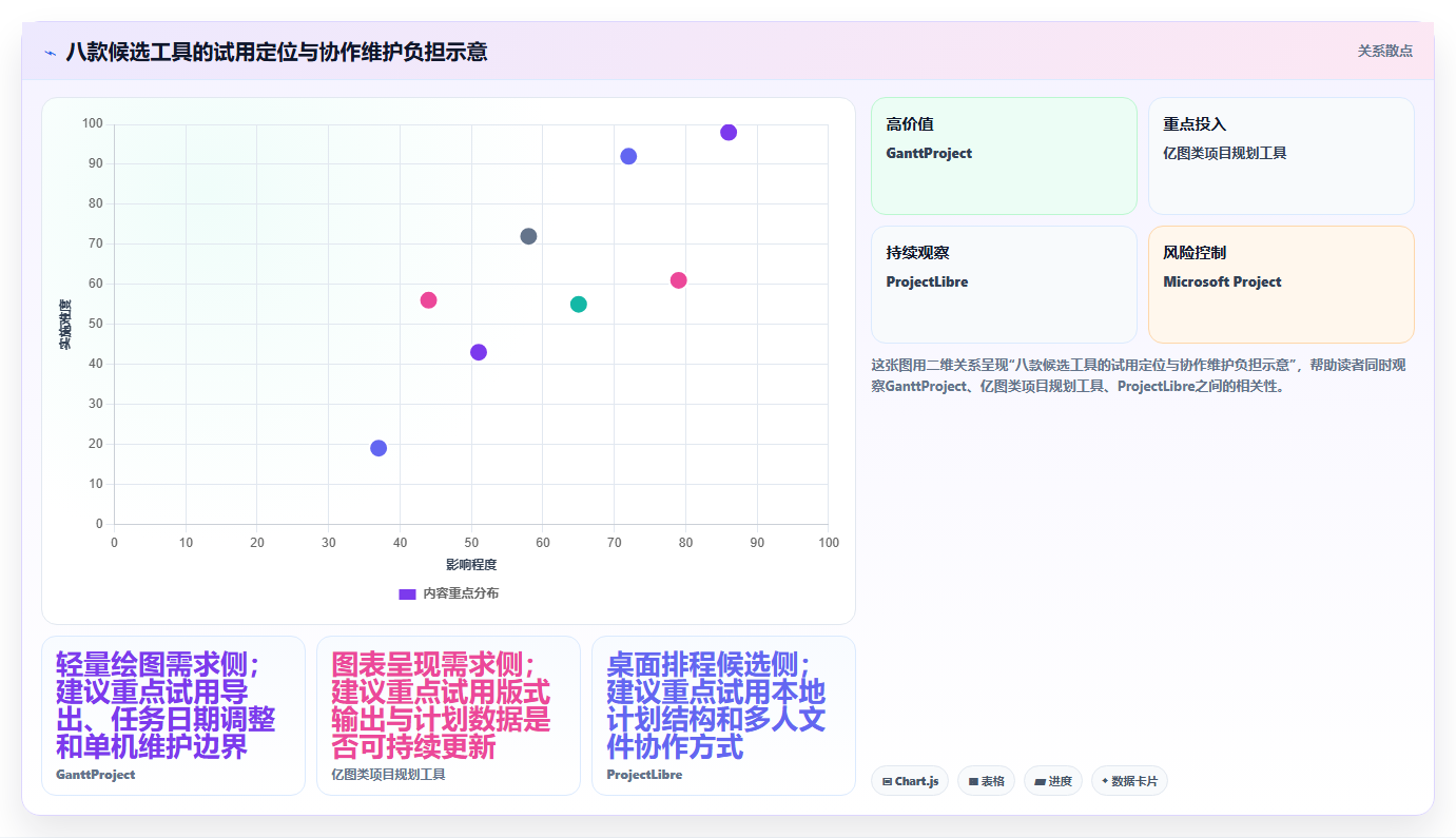 2026 年最值得关注的 8 大进度计划横道图软件推荐