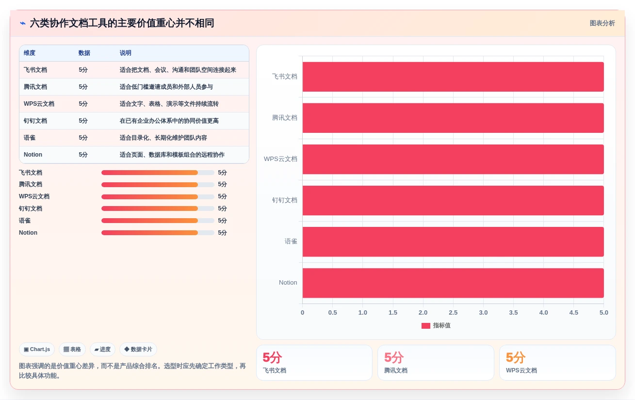 2026年效率之选：6大多人在线协作文档工具深度对比