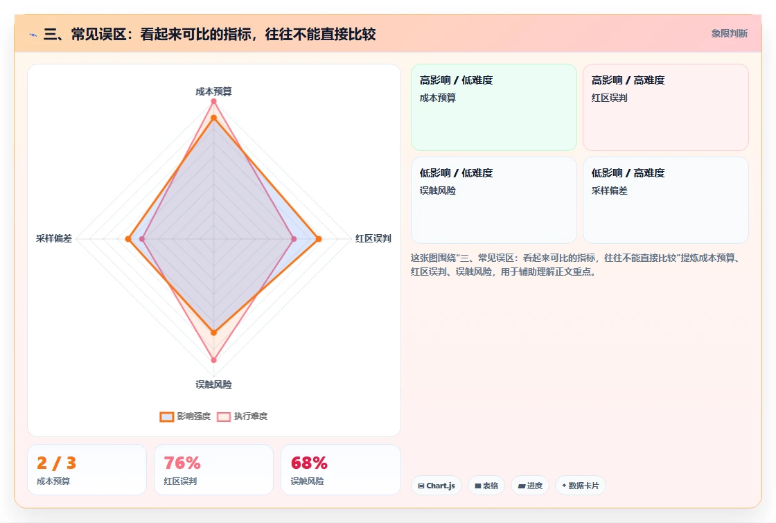 三、常见误区:看起来可比的指标,往往不能直接比较