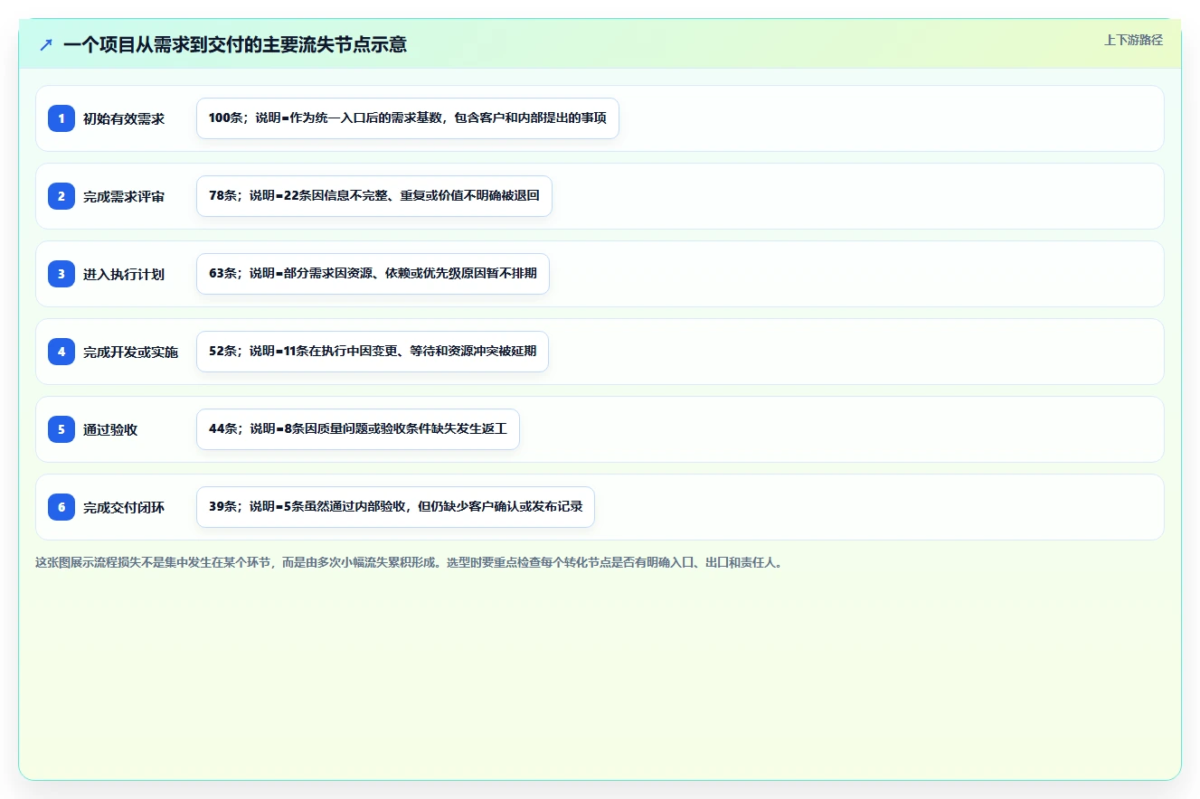 能打通全流程的项目管理工具有哪些?2026年多维度对比与选型清单
