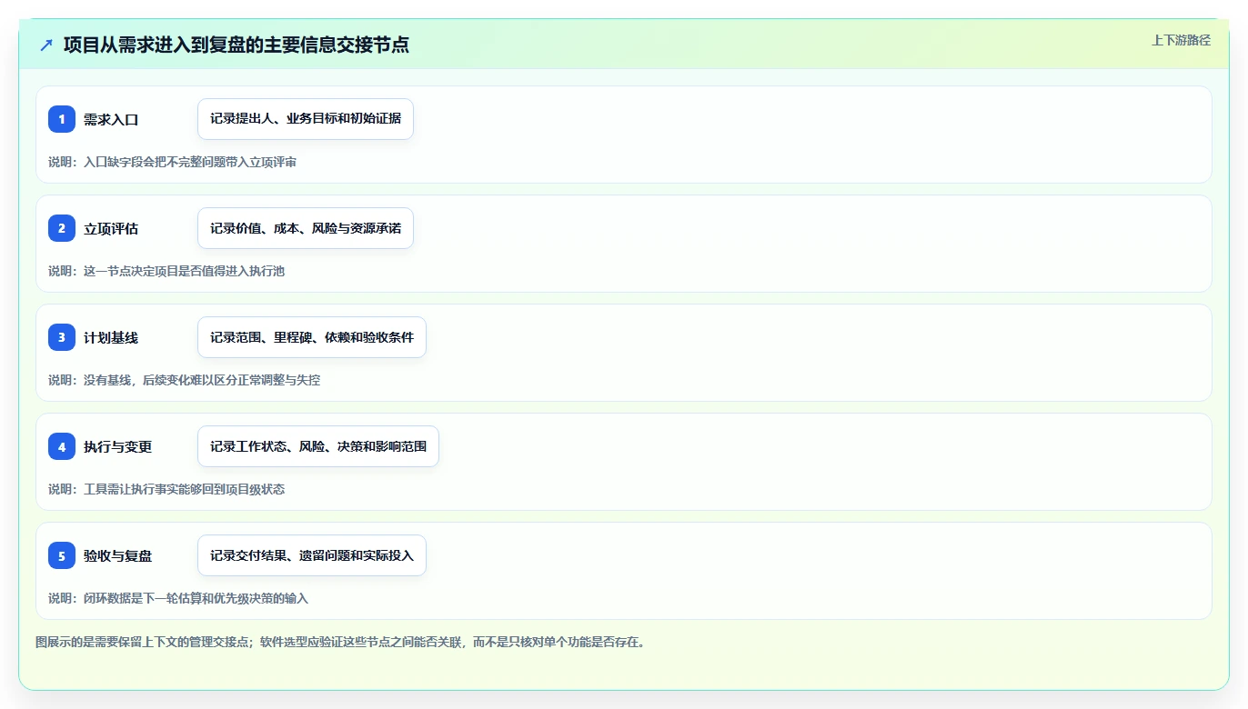 2026年项目管理升级:6款顶级项目生命周期管理软件全面对比