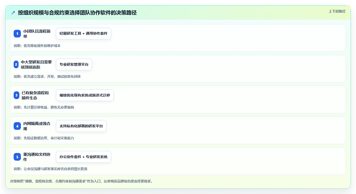 研发管理新趋势:2026年最受欢迎的5款团队协作软件zero