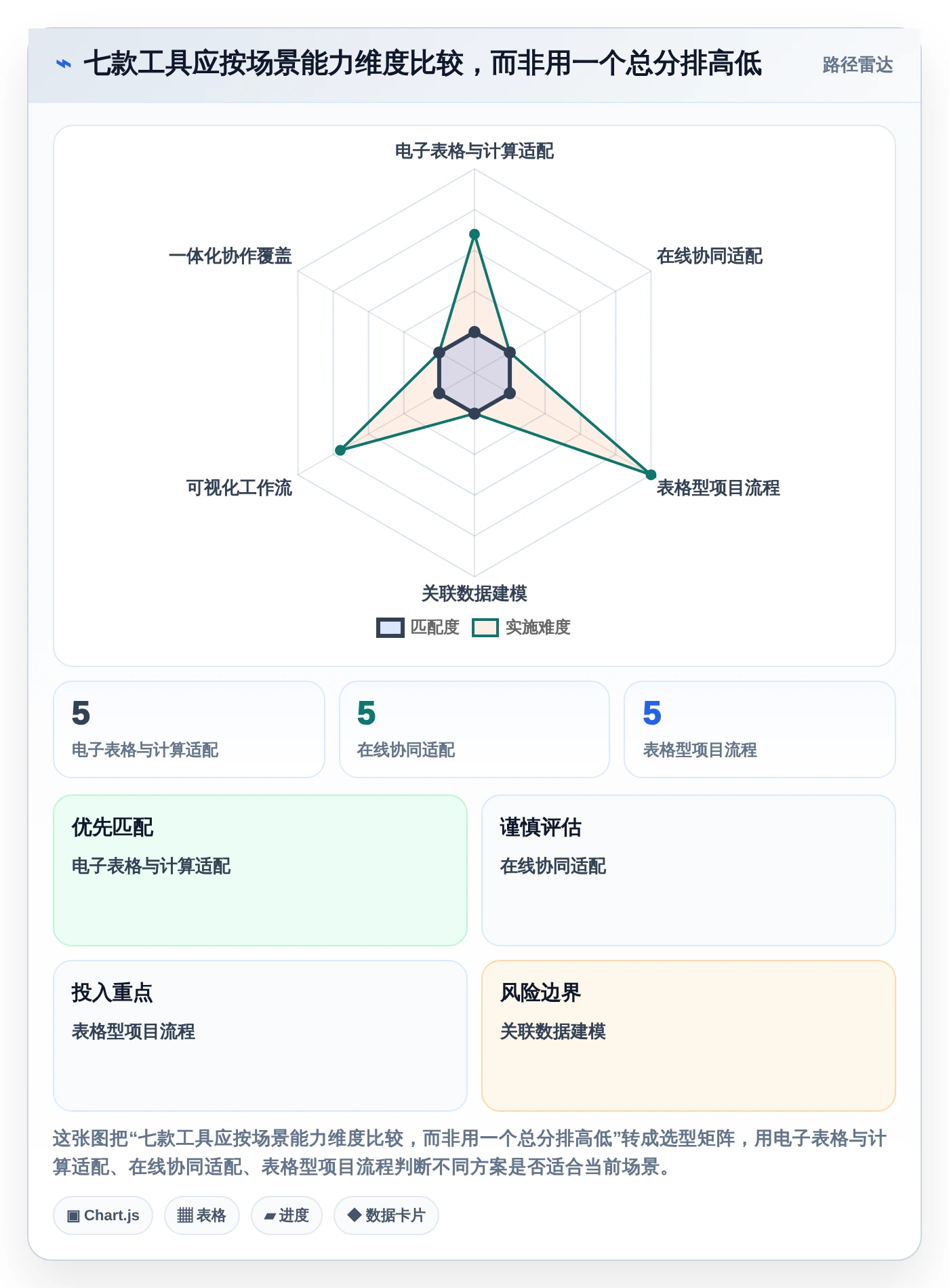项目经理必看:2026年7款智能项目清单表格工具选型指南