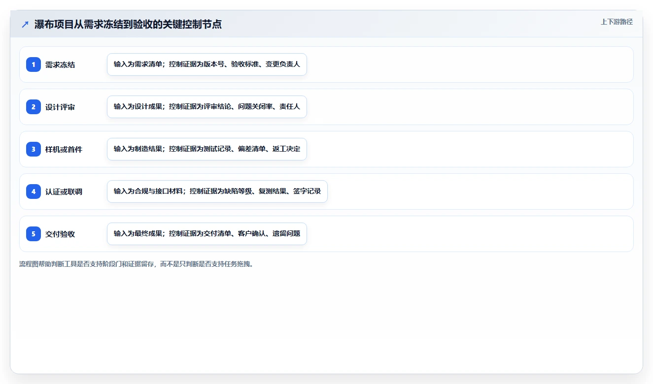 2026低成本的瀑布管理工具哪个功能更全?五款产品深度测评与选型指南