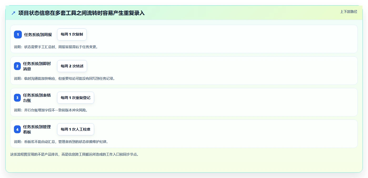 有定制化能力的项目管理工具哪个更高效:2026选型测评指南