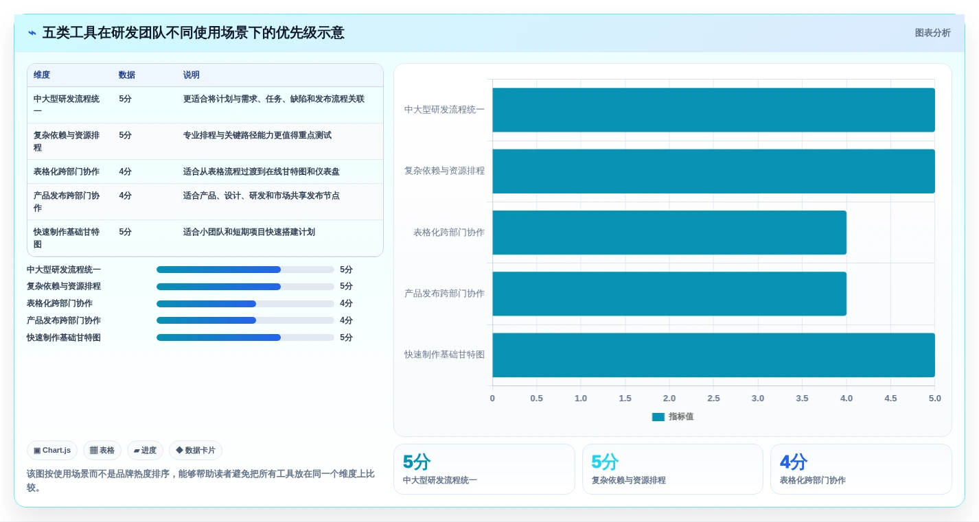 提升研发效率:2026年最受欢迎的5大网络进度计划图制作工具推荐