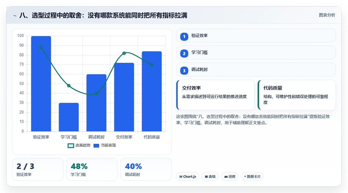 八、选型过程中的取舍:没有哪款系统能同时把所有指标拉满