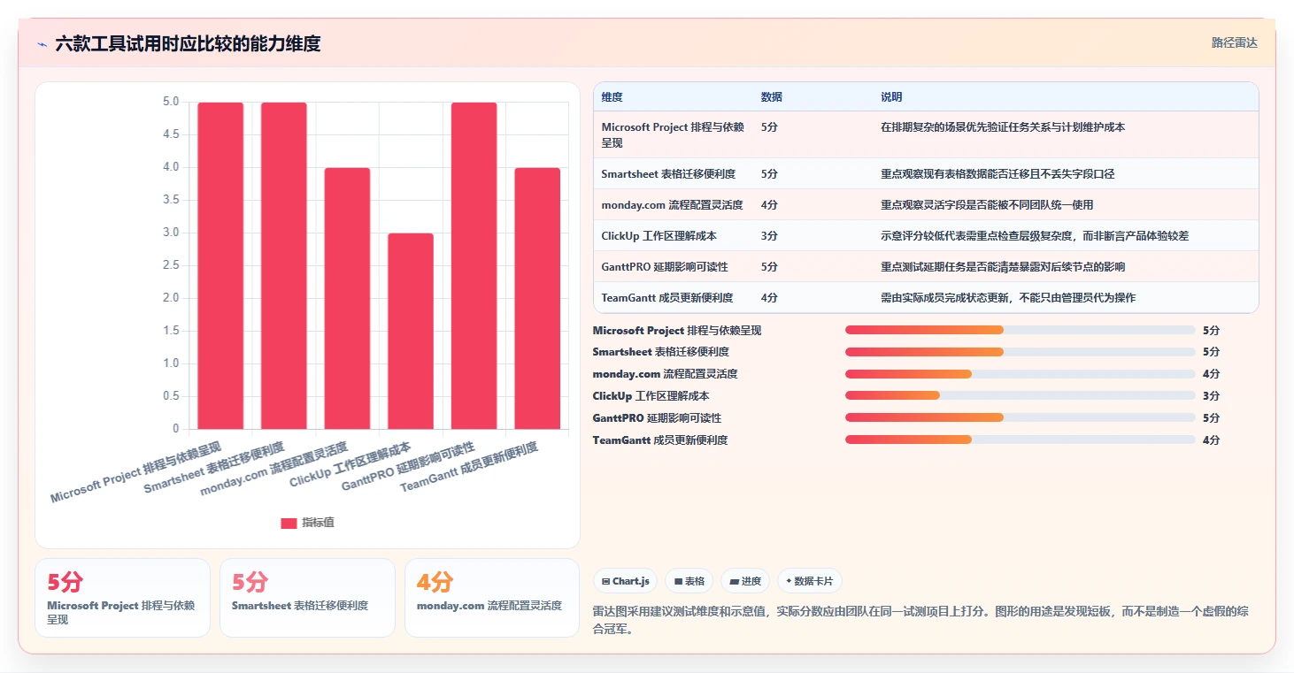 2026年项目管理革新:6款顶尖可以绘制进度条的软件工具深度对比
