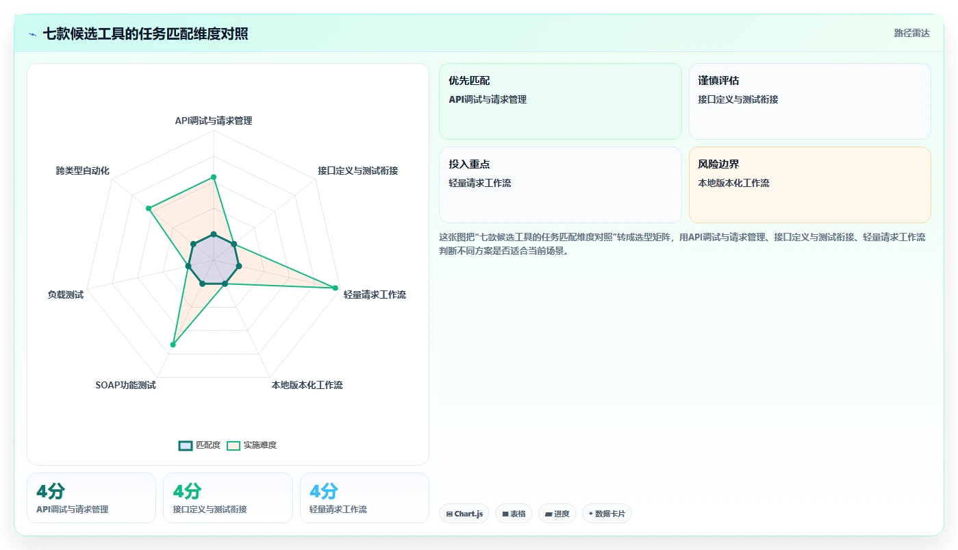 API测试工具选型指南：2026年7款热门工具深度分析