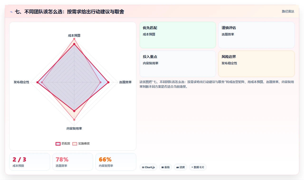 七、不同团队该怎么选:按需求给出行动建议与取舍