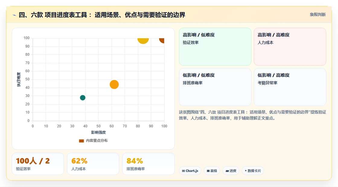 四、六款 项目进度表工具 :适用场景、优点与需要验证的边界