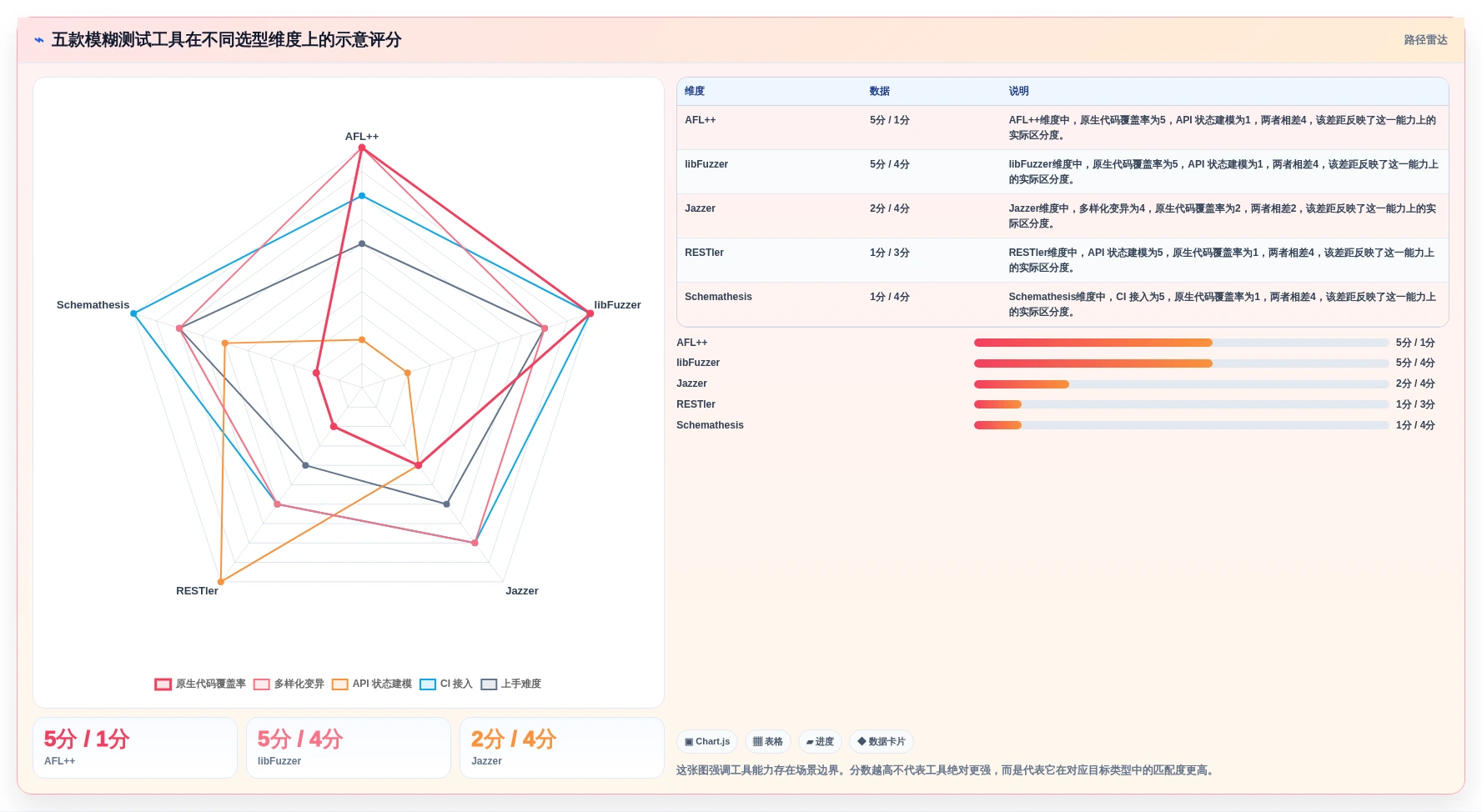 提升测试效率：2026年最值得投资的5款模糊测试的测试用例工具