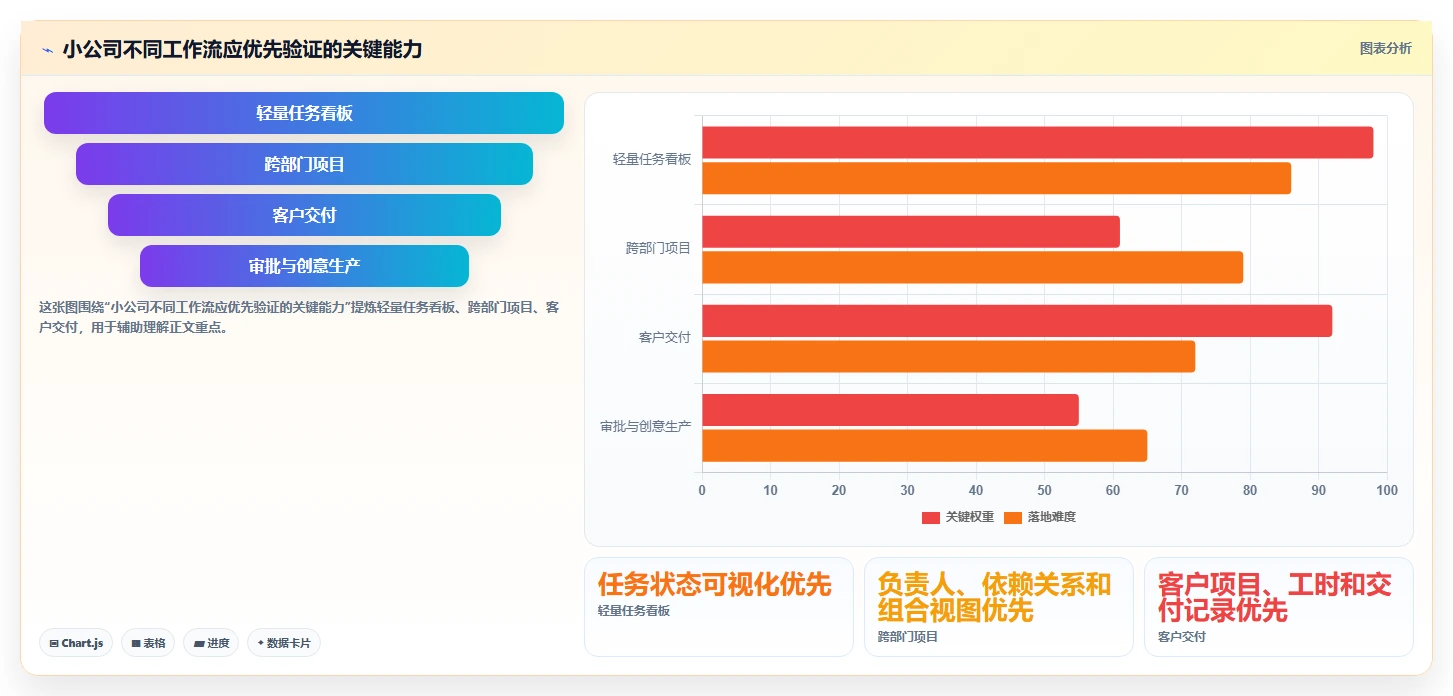 2026年小型企业必备：7款最佳小公司项目管理软件哪个好全面对比
