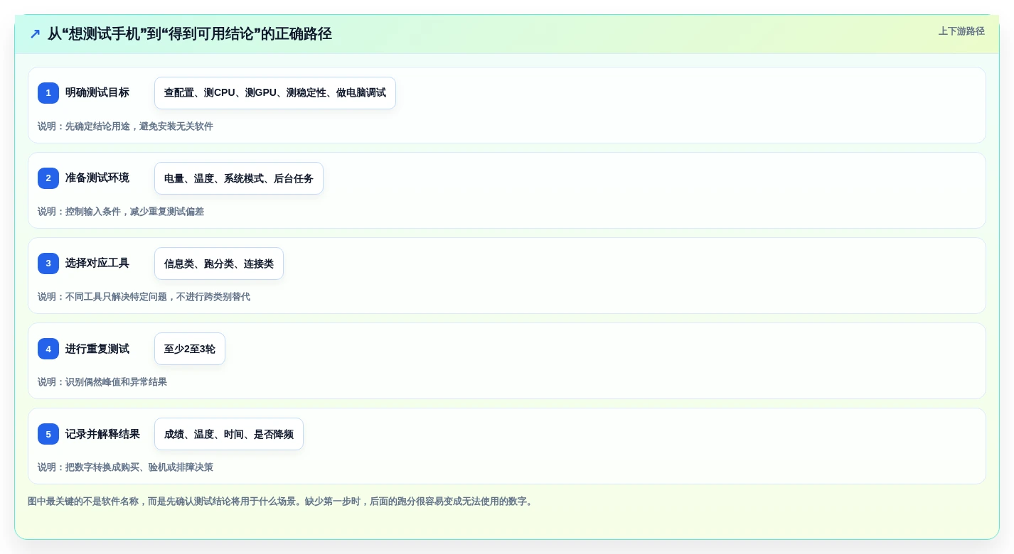 电脑测试安卓手机用什么软件对比:2026年5大热门工具功能全面评测